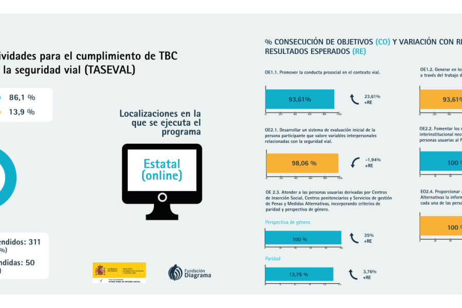 Infografía con los resultados del programa